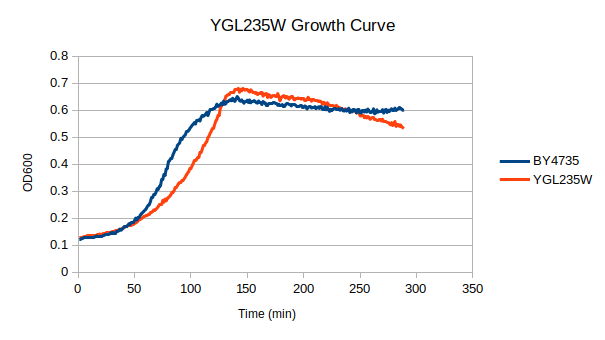 ygl235w growth.png