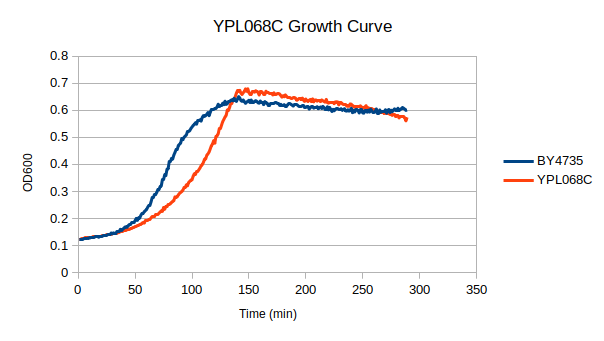 ypl068 growth.png