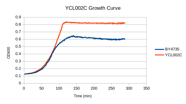 ycl002c growth.png