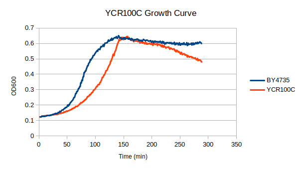 ycr100c growth.png