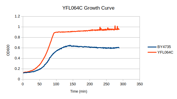 yfl064c growth.png