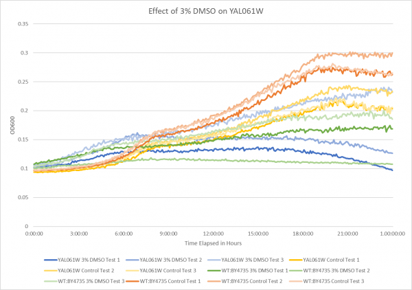 Effect of 3% DMSO on YAL061W.png