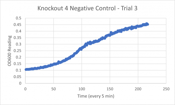Negative Control KO4 Trial 3.png