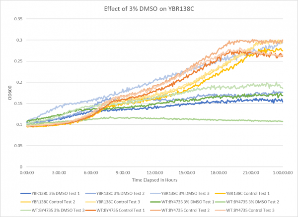 Effect of 3% DMSO on YBR138C.png