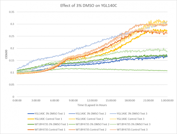 Effect of 3% DMSO on YGL140C.png