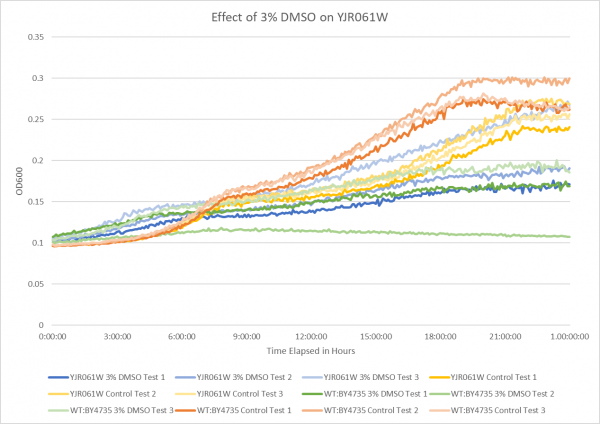 Effect of 3% DMSO on YJR061W.png