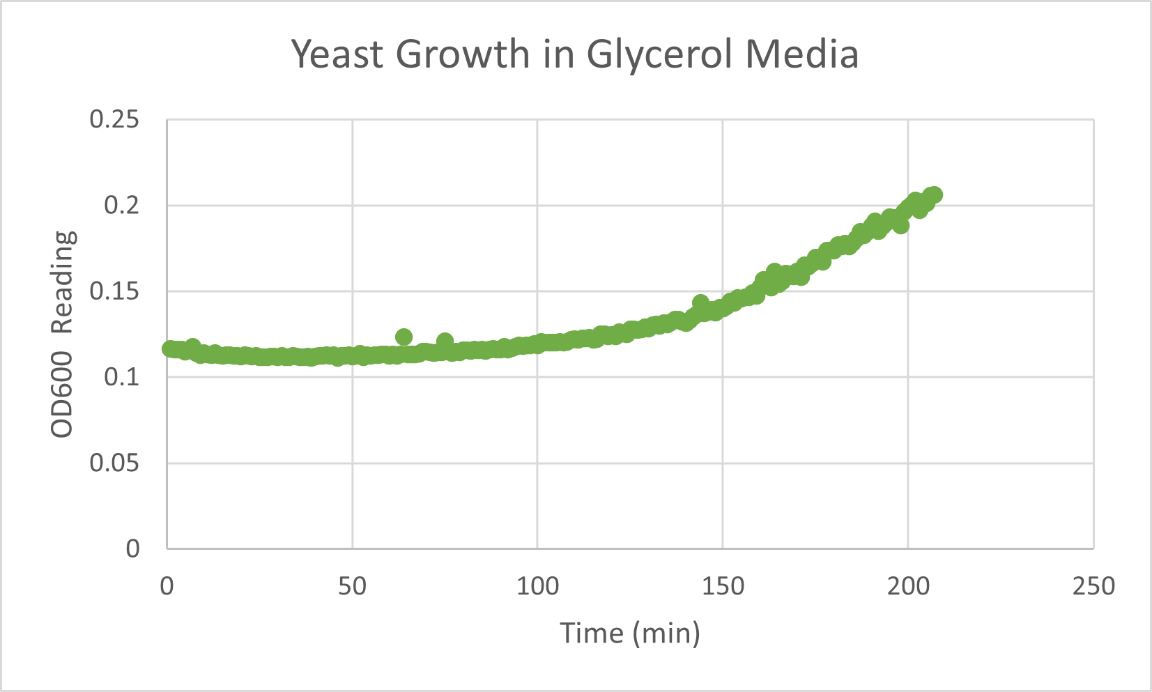 Yeast Growth in Glycerol Media Exp. 1.png