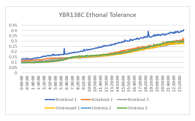 YBR138C ethonal.png