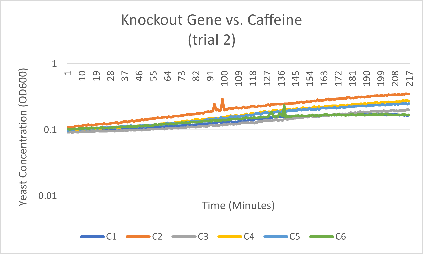 Knockout gene v. Caffeine trial 2.png