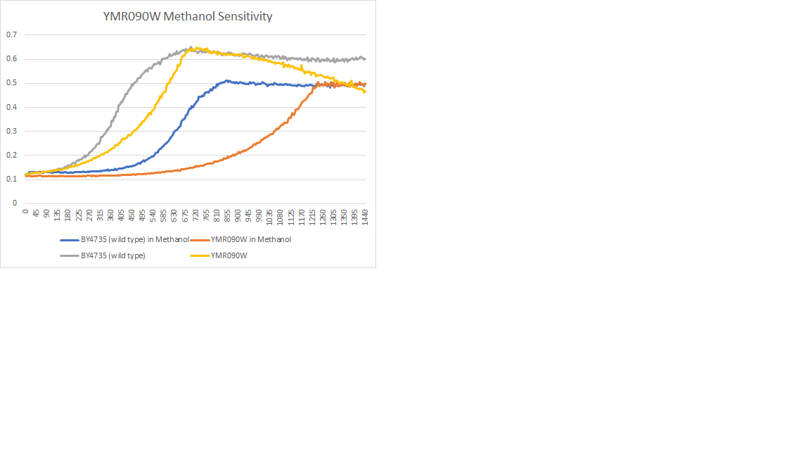 YMR090W Methanol sensitivity.png