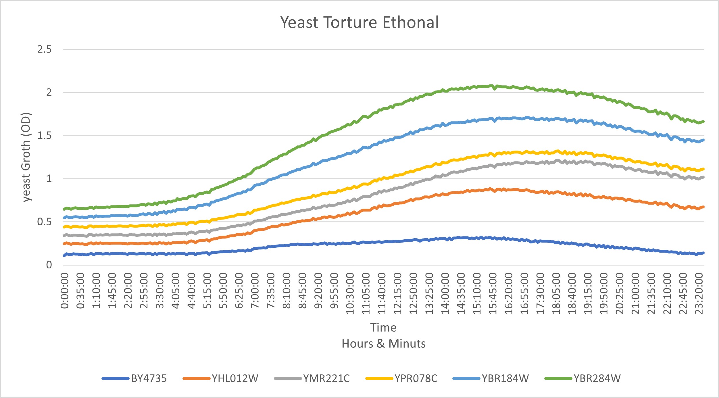 Yeast Torture