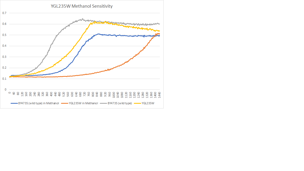 YGL235W Methanol Sensitivity.png