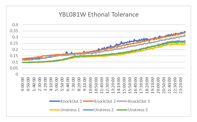 YBL081W ethonal.png