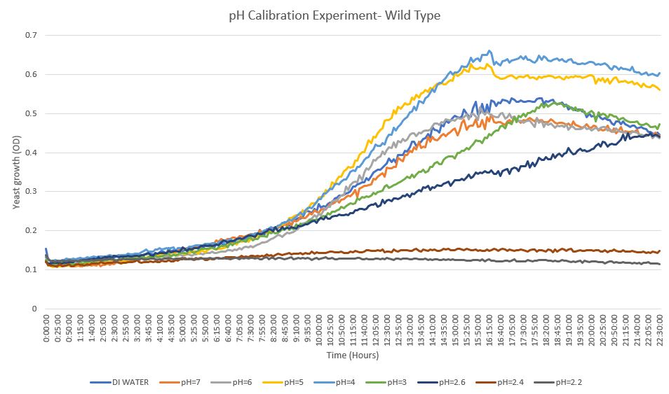 pH Calibration Experiment-Wild Type.jpg