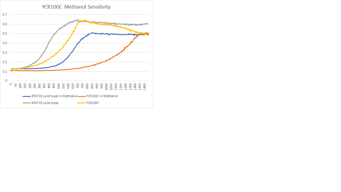 YCR100R methanol sensitivity.png