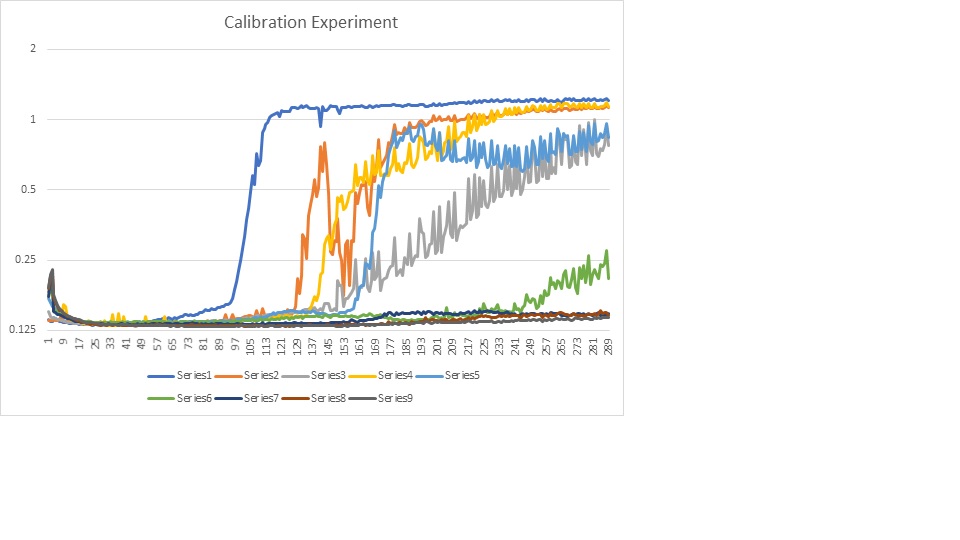 Calibration Experiment