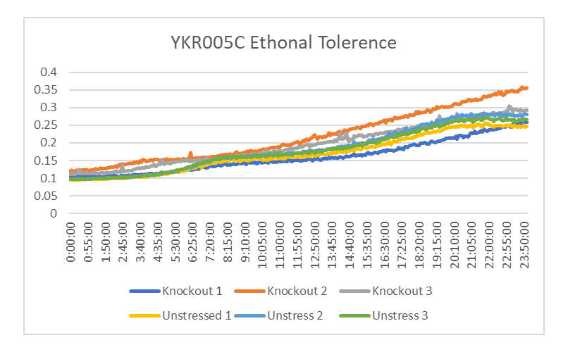 YKR005C ethonal.png