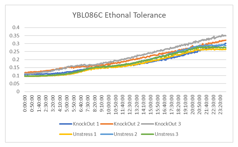 YBL086C ethonal.png