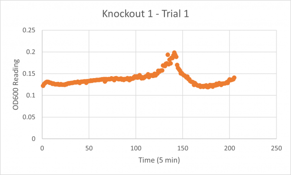 Glycerol Knockout 1 Trial 1.png