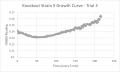 Growth Curve KO5 Trial 3.png