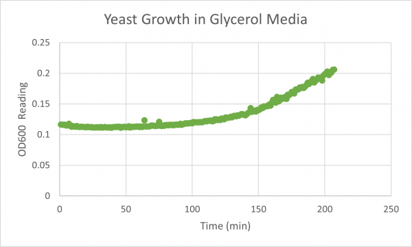 Yeast Growth in Glycerol Media Exp. 1.png
