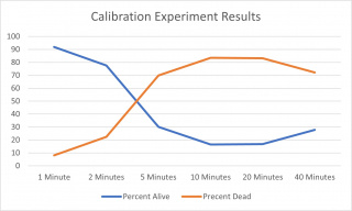 Calibration Experiment Graph