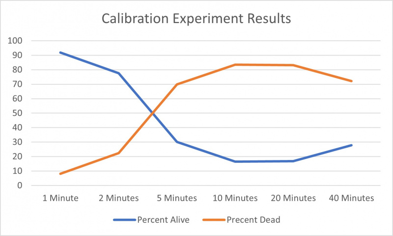 Calibration Experiment Graph