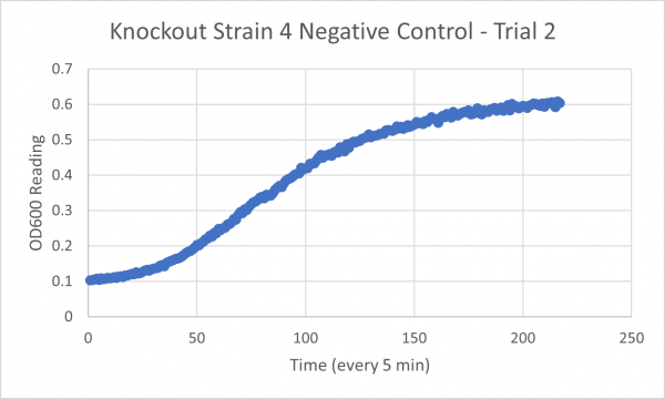 Negative Control KO4 Trial 2.png