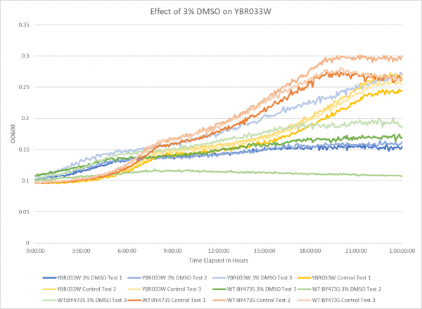 Effect of 3% DMSO on YBR033W.png