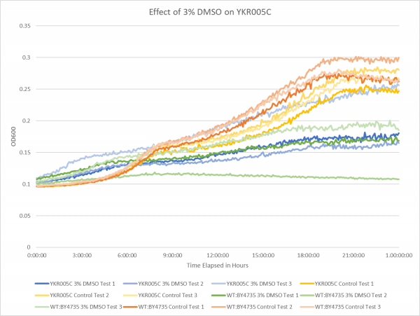 Effect of 3% DMSO on YKR005C.png