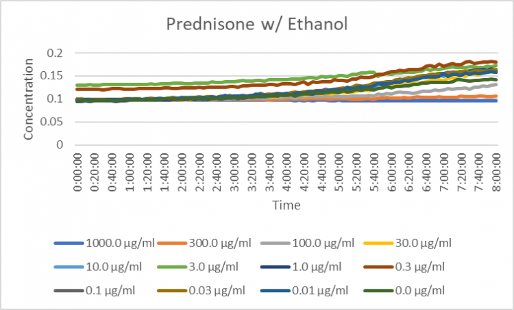Prednisone Graph.png
