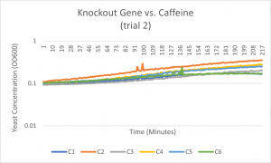 Knockout gene v. Caffeine trial 2.png