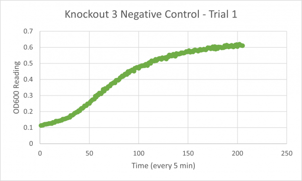 Negative Control KO3 Trial 1.png