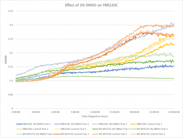 Effect of 3% DMSO on YBR220C.png