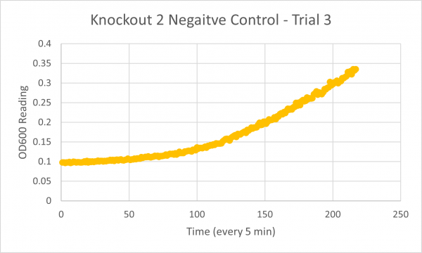 Negative Control KO2 Trial 3.png