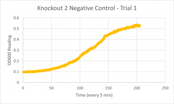 Negative Control KO2 Trial 1.png