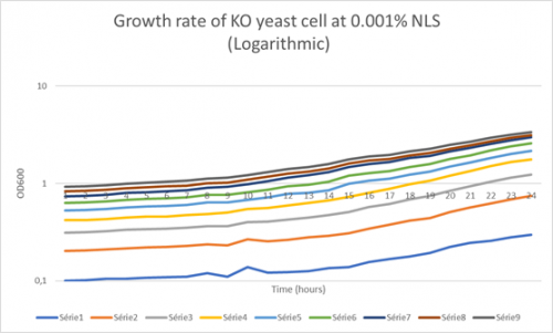 Growth rate of KO yeast cell at 0.001% NLS (Logarithmic).png
