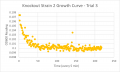 Growth Curve KO2 Trial 3.png