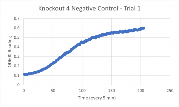 Negative Control KO4 Trial 1.png