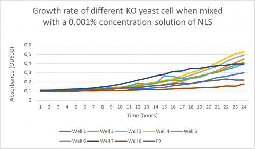 Growth rate of different KO yeast cell when mixed with a 0.001% concentration solution of NLS.png