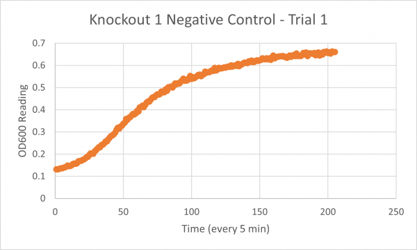 Negative Control KO1 Trial 1.png