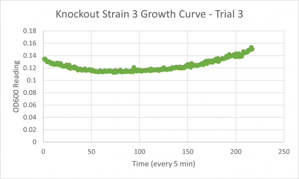 Growth Curve KO3 Trial 3.png