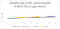 Growth rate of WT yeast cell with 0.001% NLS (Logarithmic) .png