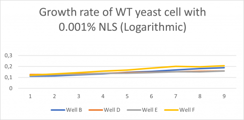 Growth rate of WT yeast cell with 0.001% NLS (Logarithmic) .png