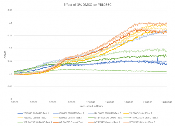 Effect of 3% DMSO on YBL086C.png