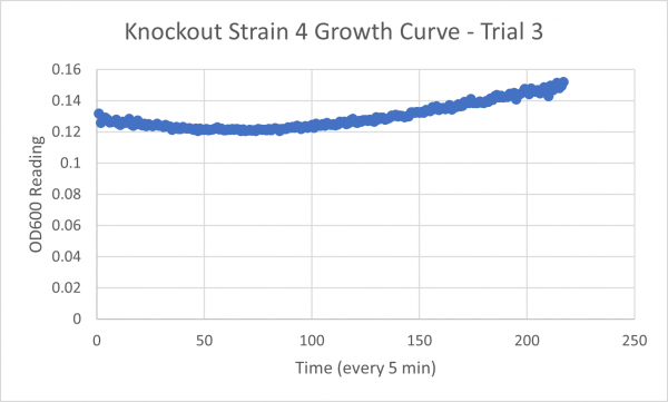 Growth Curve KO4 Trial 3.png