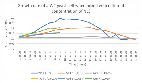 Growth rate of a WT yeast cell when mixed with different concentration of NLS.png
