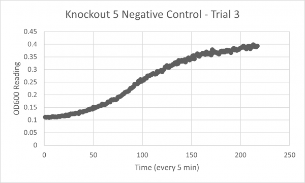 Negative Control KO5 Trial 3.png