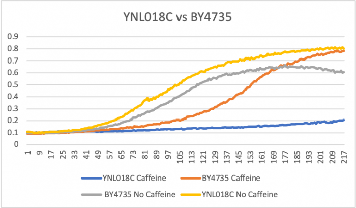 YNL018C graph.png