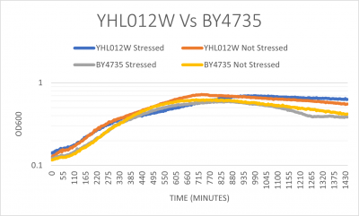 YHL012W Vs BY4735 G418.png